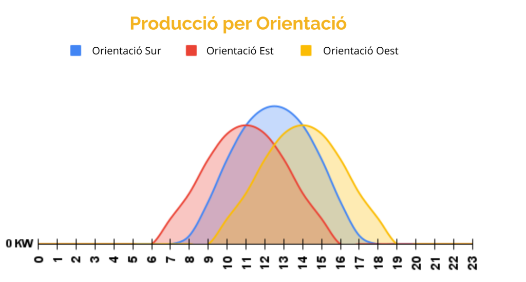 Gràfic amb la capacitat de Producció per orientació en el disseny fotovoltaic industrial