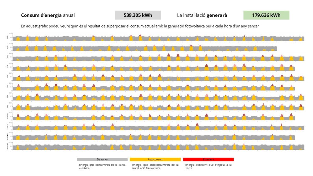 Simulació anual de generació fotovoltaica i consum anual a cada hora durant un any - disseny fotovoltaic industrial