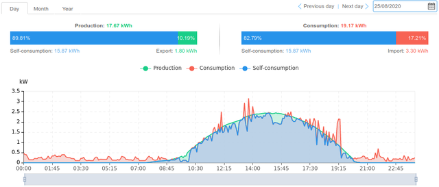Esquema de rendiment de panells solars