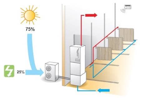 Aerotèrmia: energia neta i eficient per a la teva llar