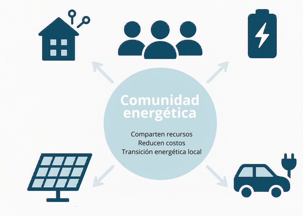En muchos casos, las comunidades energéticas se apoyan en instalaciones de autoconsumo fotovoltaico, aunque pueden incorporar almacenamiento, movilidad eléctrica o sistemas de gestión inteligente de la energía.