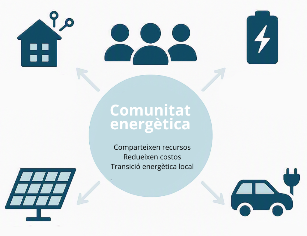 En molts casos, les comunitats energètiques es basen en instal·lacions d’autoconsum fotovoltaic, tot i que també poden incorporar sistemes d’emmagatzematge, mobilitat elèctrica o sistemes de gestió intel·ligent de l’energia.