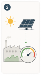 Els errors més comuns abans d’invertir en energia - Pensar que instal·lar fotovoltaica significa automàticament estalviar
