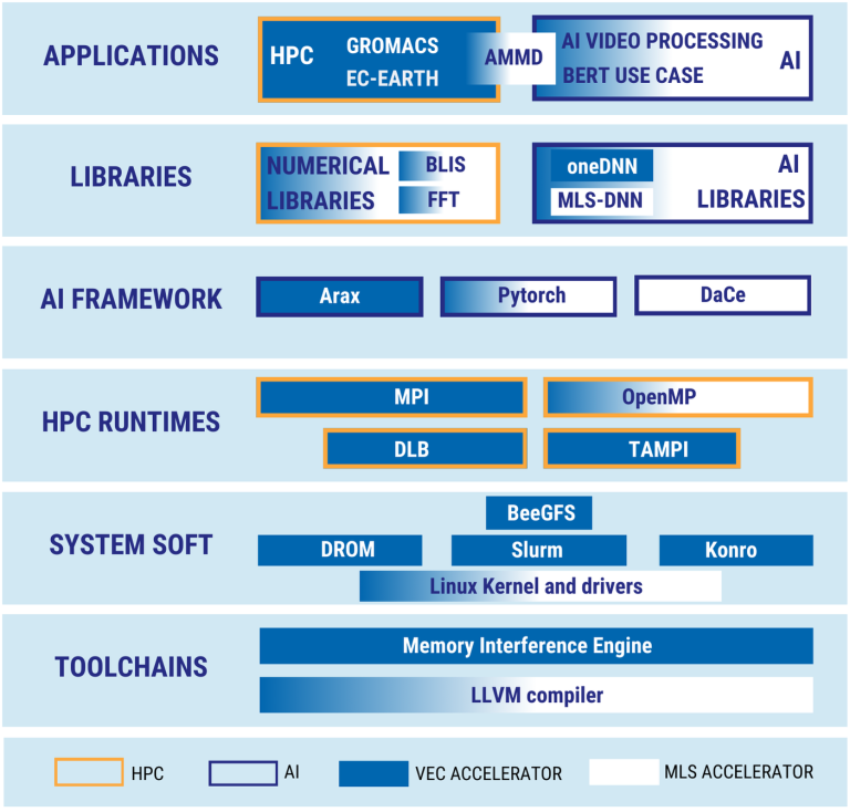 EUPILOT: European AI/ML and HPC Accelerator System