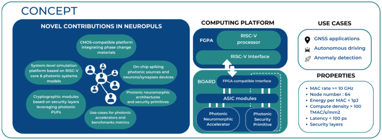 Neuromorphic energy-efficient secure accelerators