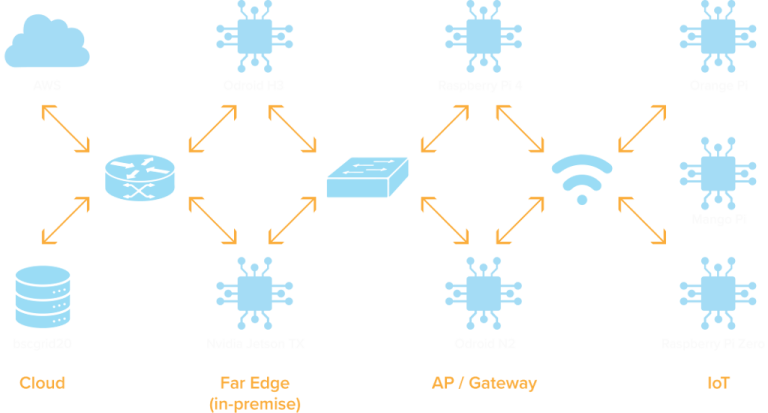 A swarm computing platform for programming hyperdistributed applications