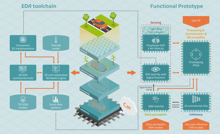Perceiving a 3D world from a 3D silicon architecture