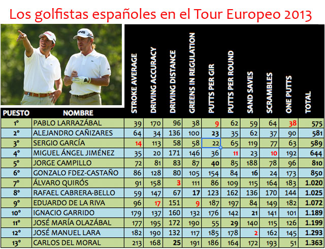 Los-golfistas-españoles-en-el-Tour-Europeo-2013