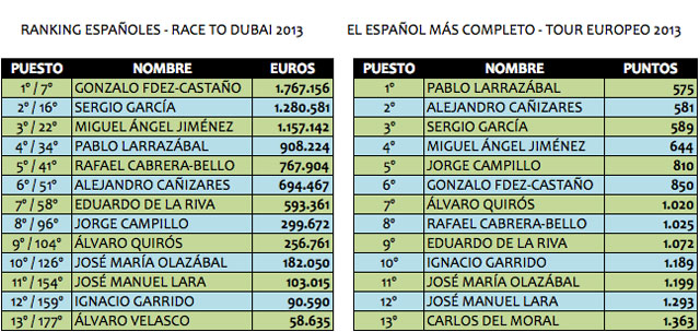 Ranking-Español-Más-Completo-Tour-Europeo-2013