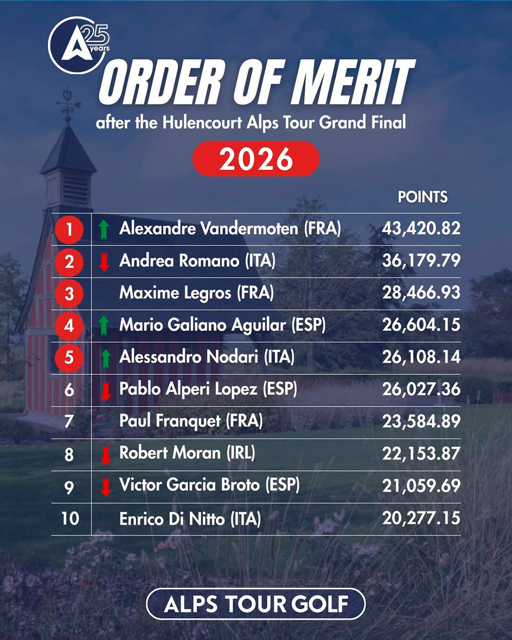 Clasificación final de la Orden de Mérito del Alps Tour 2026.
